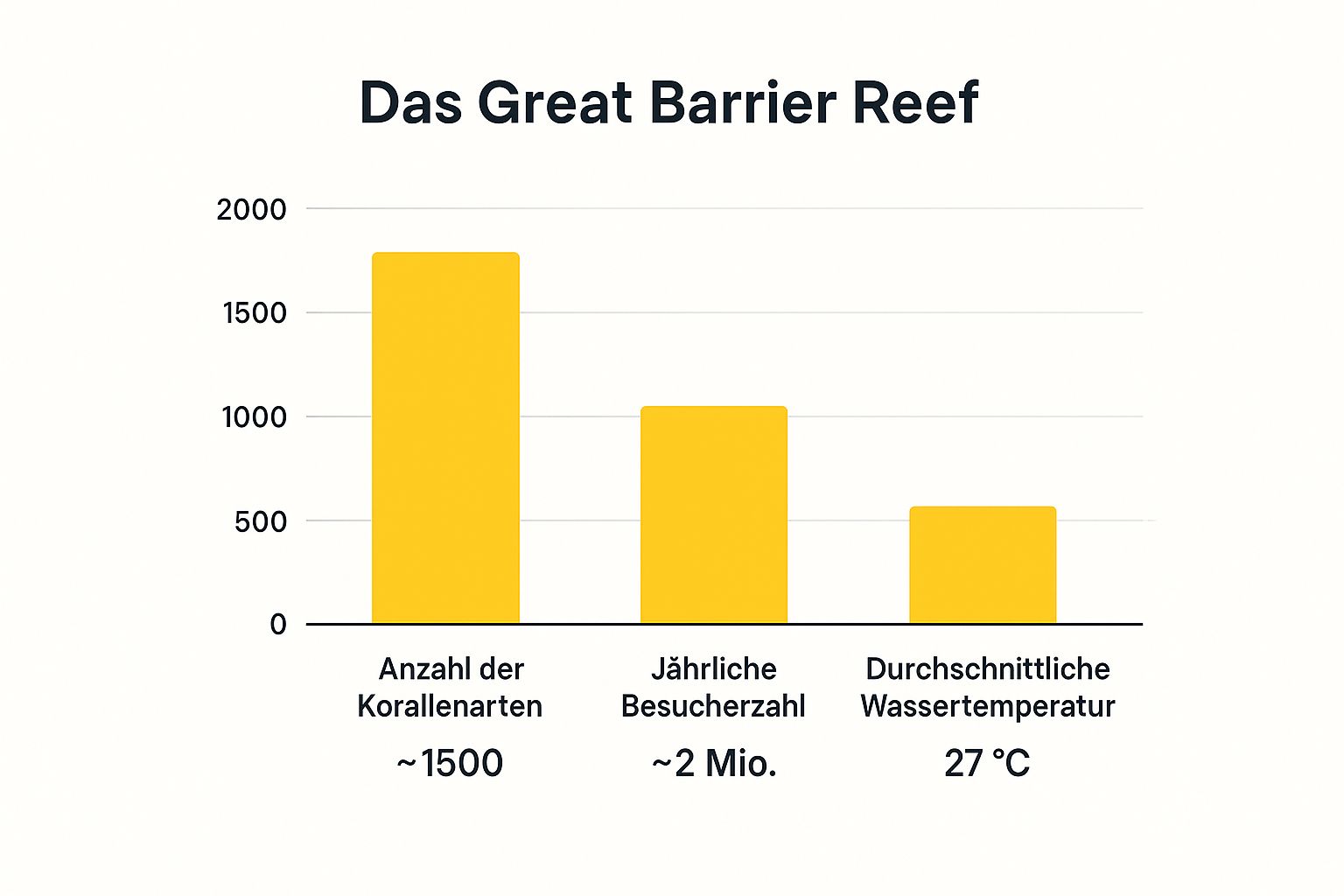 Infografik, die Daten zum Great Barrier Reef zeigt: über 1500 Korallenarten, 2 Millionen Besucher jährlich und eine durchschnittliche Wassertemperatur von 27°C.