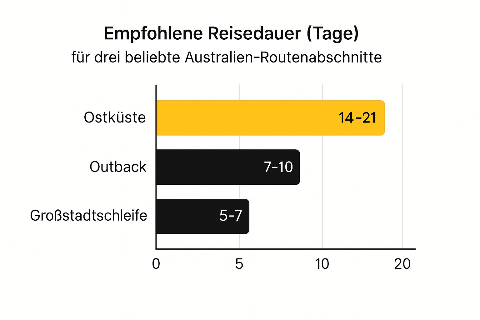 Infografik zur empfohlenen Reisedauer für verschiedene Australien Backpacker Routen