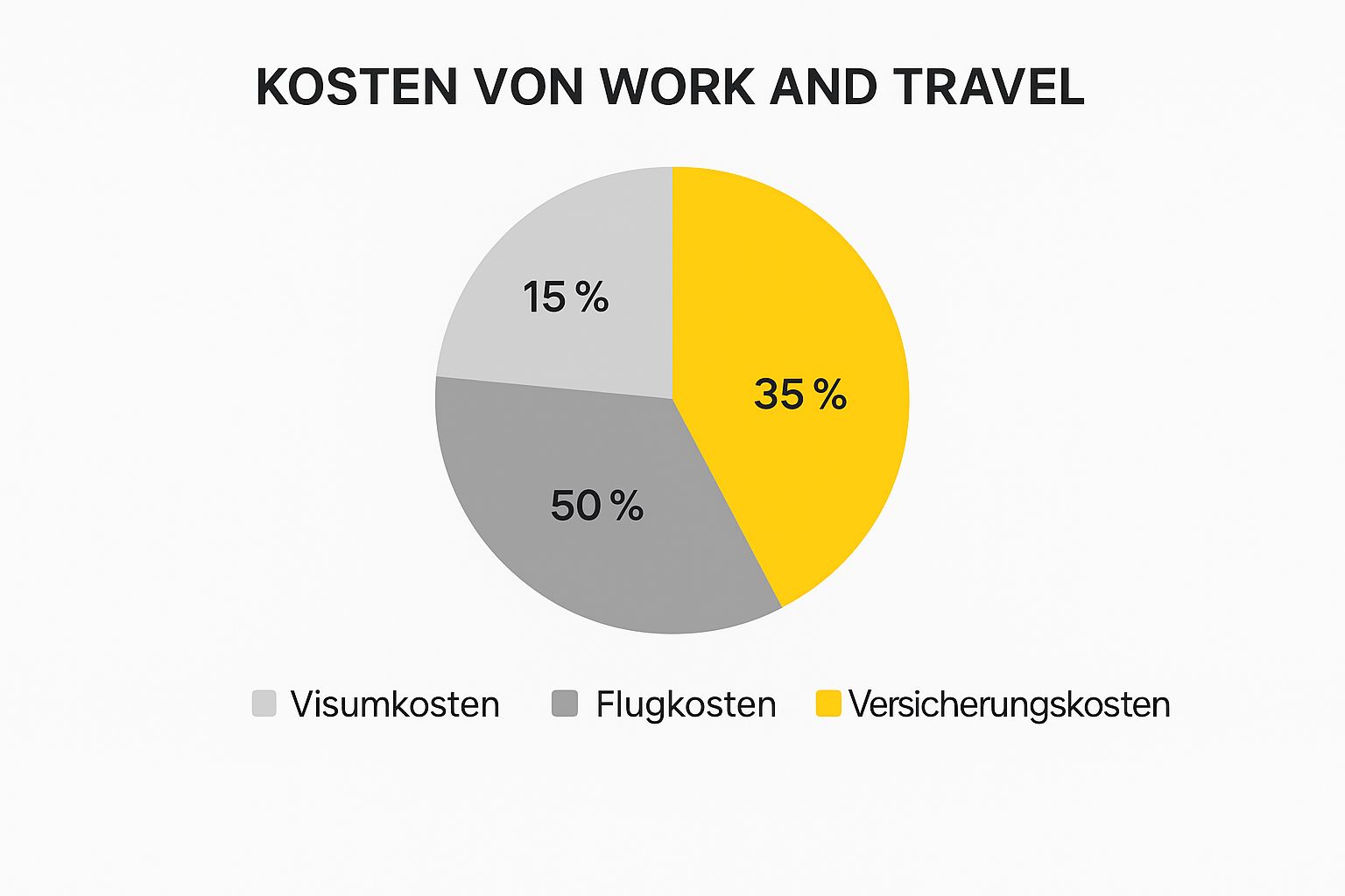 Infografik über die prozentuale Verteilung der Work and Travel Kosten für Visum, Flug und Versicherung