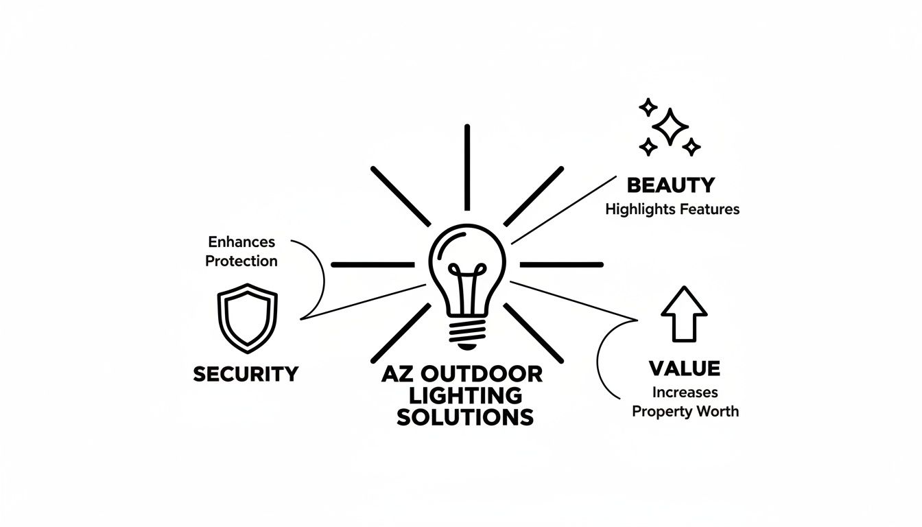 A diagram illustrating the benefits of AZ outdoor lighting solutions, including security, beauty, and value.