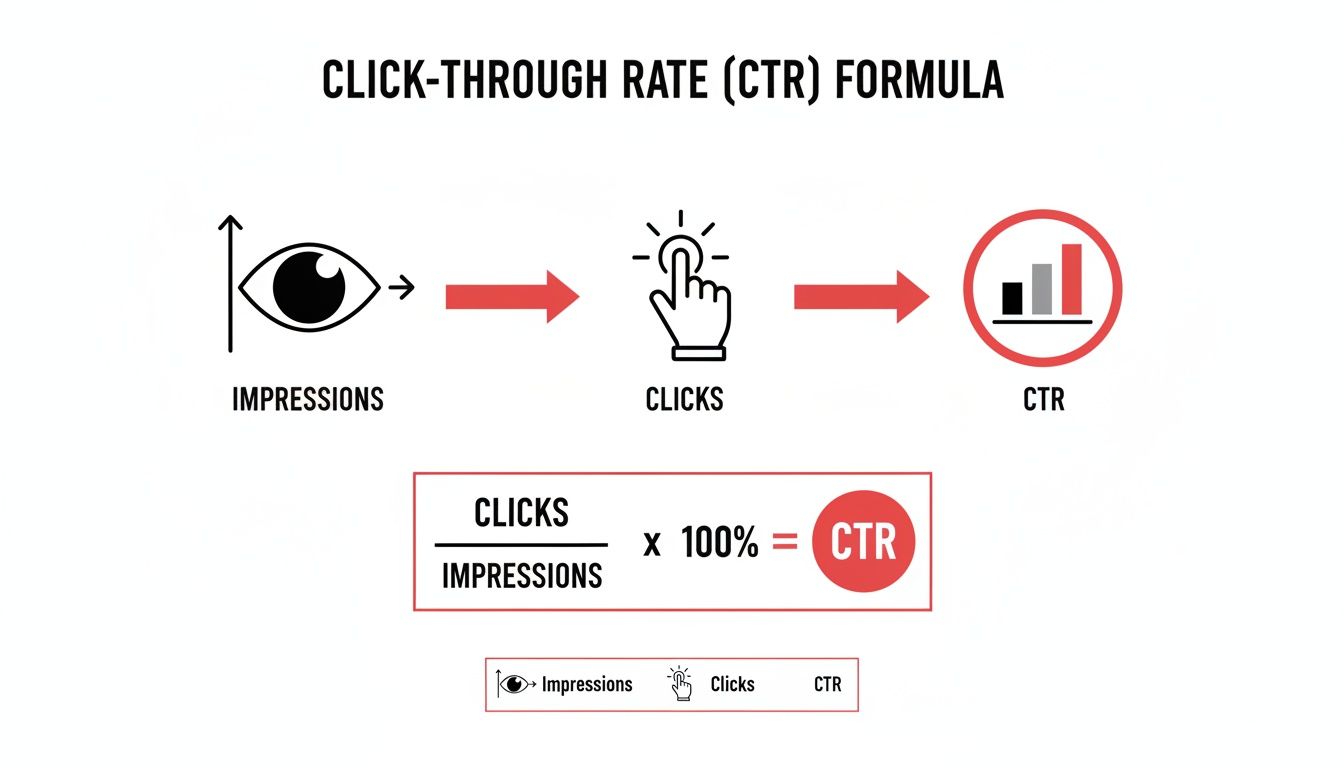 Diagram explaining the Click-Through Rate (CTR) formula: clicks divided by impressions, multiplied by 100%.