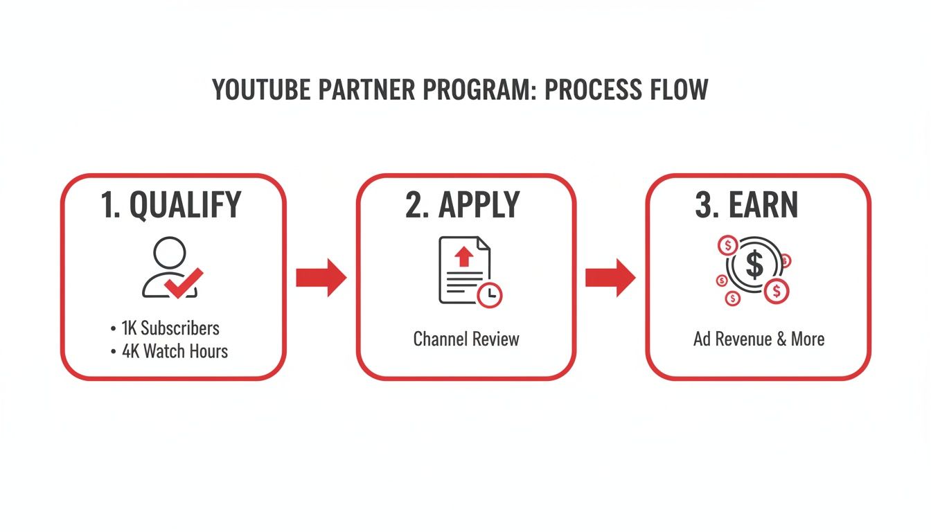Process flow for YouTube Partner Program: qualify with subscribers and watch hours, apply, and earn revenue.
