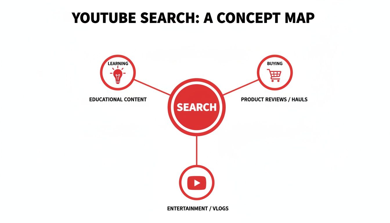 A concept map illustrating YouTube search categories: learning, buying products, and entertainment content.