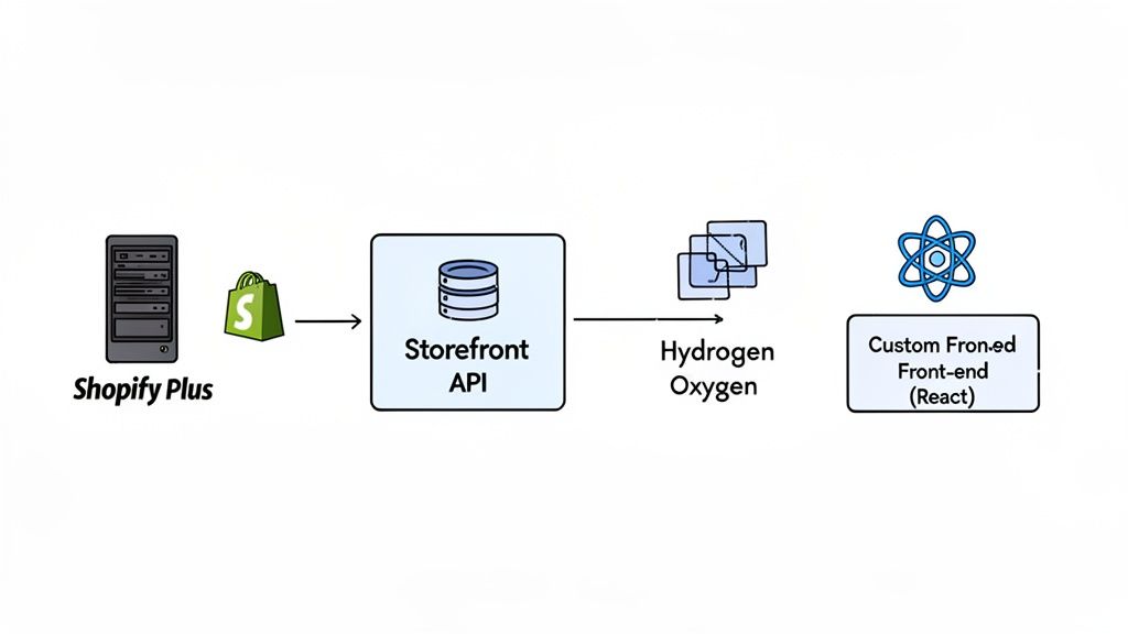 Diagram illustrating a headless e-commerce architecture flow using Shopify Plus, Storefront API, Hydrogen, Oxygen, and React.