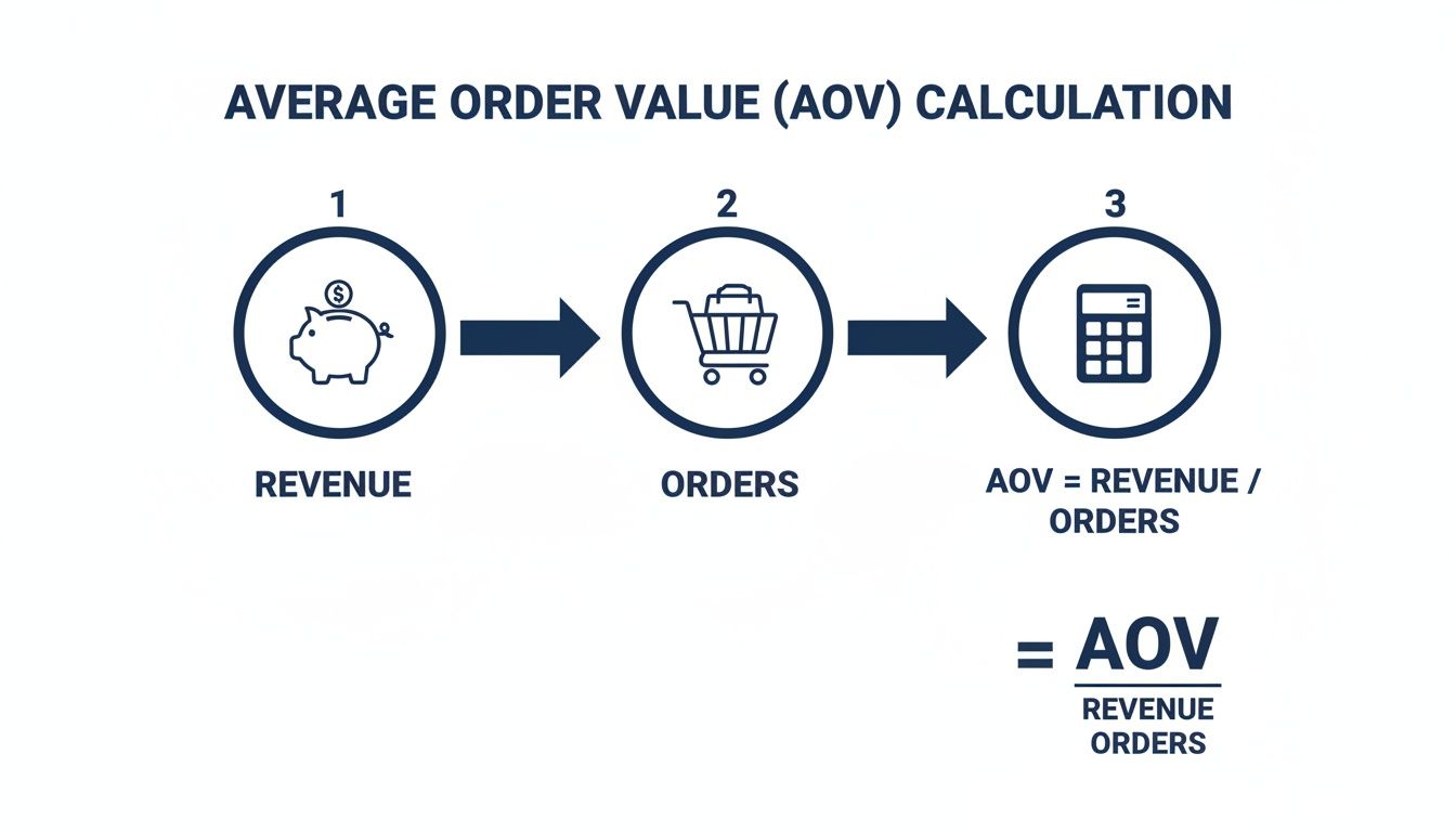 A step-by-step infographic illustrating the calculation of Average Order Value (AOV) using revenue and orders.