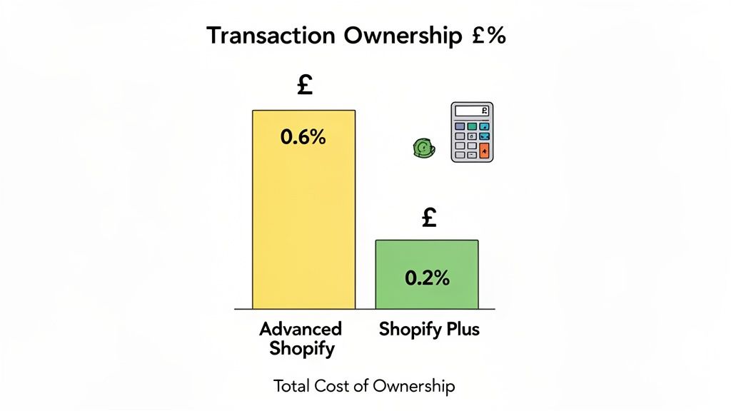 Bar chart comparing transaction ownership costs: Advanced Shopify 0.6% vs. Shopify Plus 0.2%.