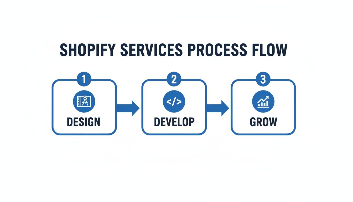 A three-step Shopify services process flow infographic, illustrating design, develop, and grow stages.