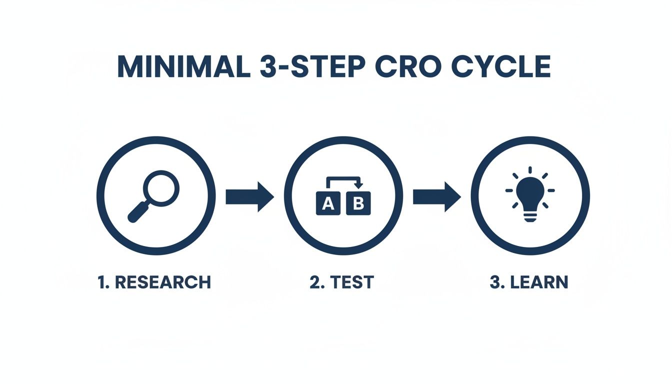 A visual diagram outlining the minimal 3-step Conversion Rate Optimization (CRO) cycle: research, test, and learn.