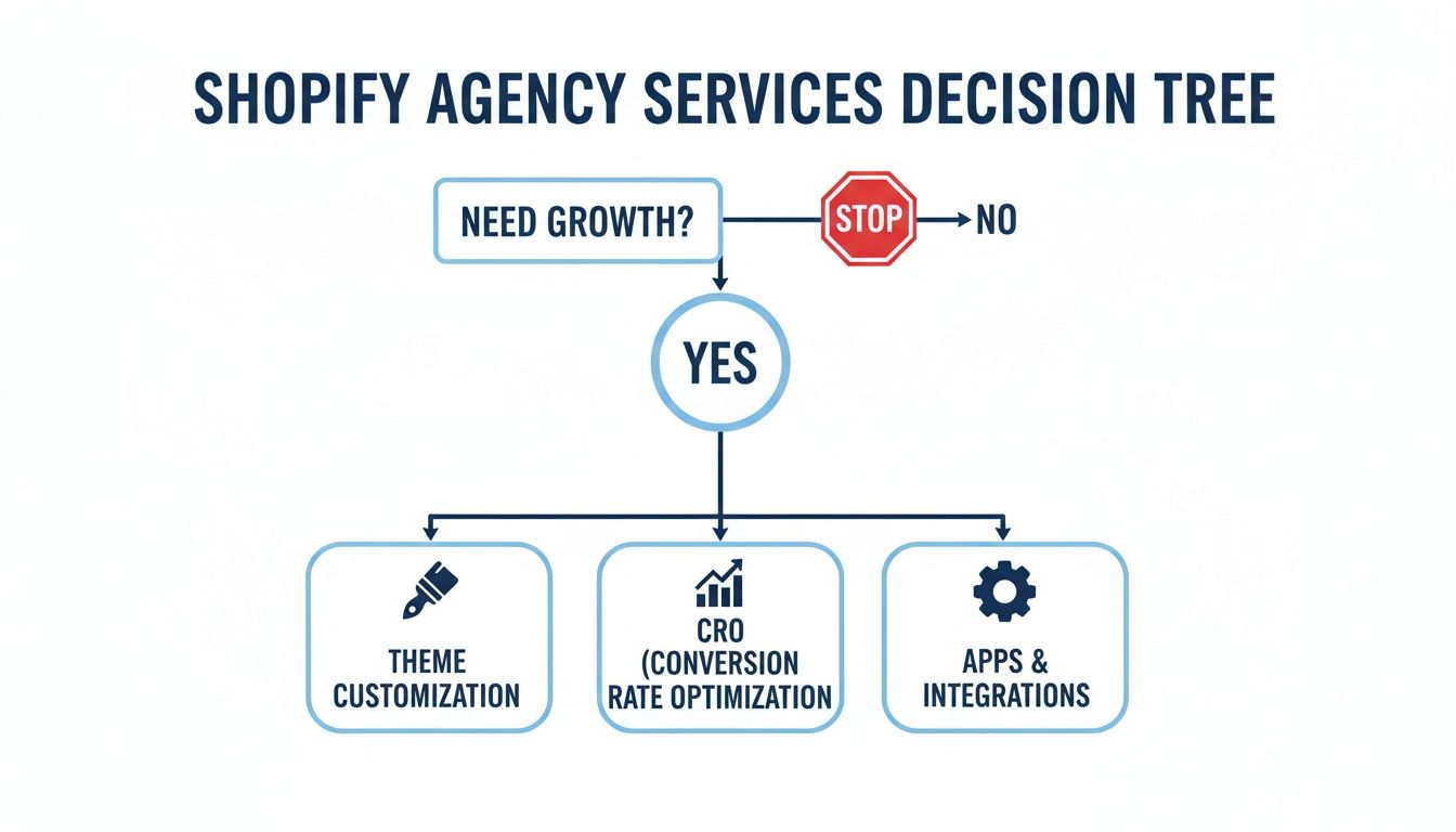 Decision tree for Shopify agency services, guiding users based on growth needs to theme customization, CRO, or app integrations.