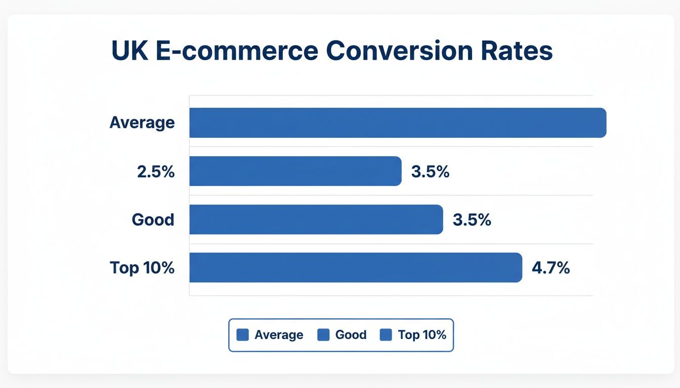 Bar chart illustrating UK e-commerce conversion rates: Average, 2.5%, Good, and Top 10% performance.