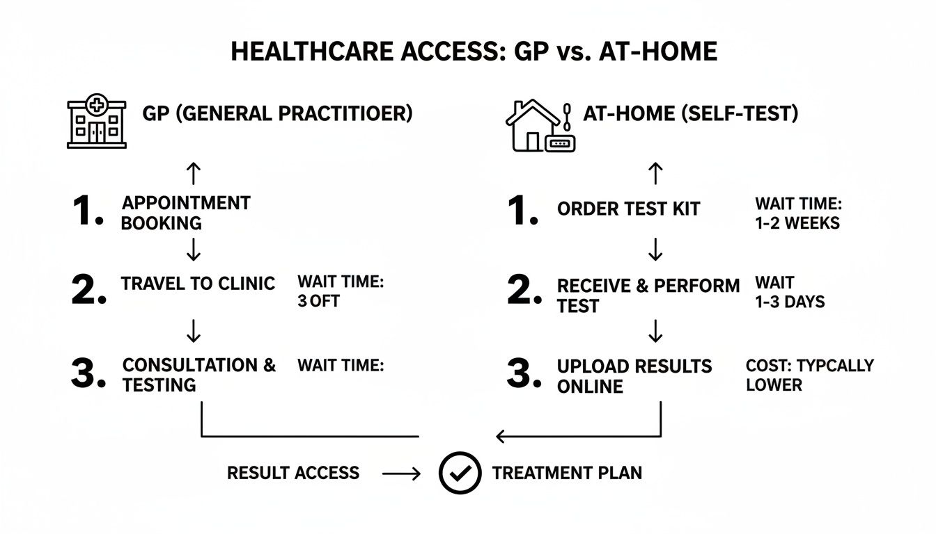 Comparison of healthcare access methods: GP clinic vs. at-home self-testing, detailing steps, wait times, and costs.