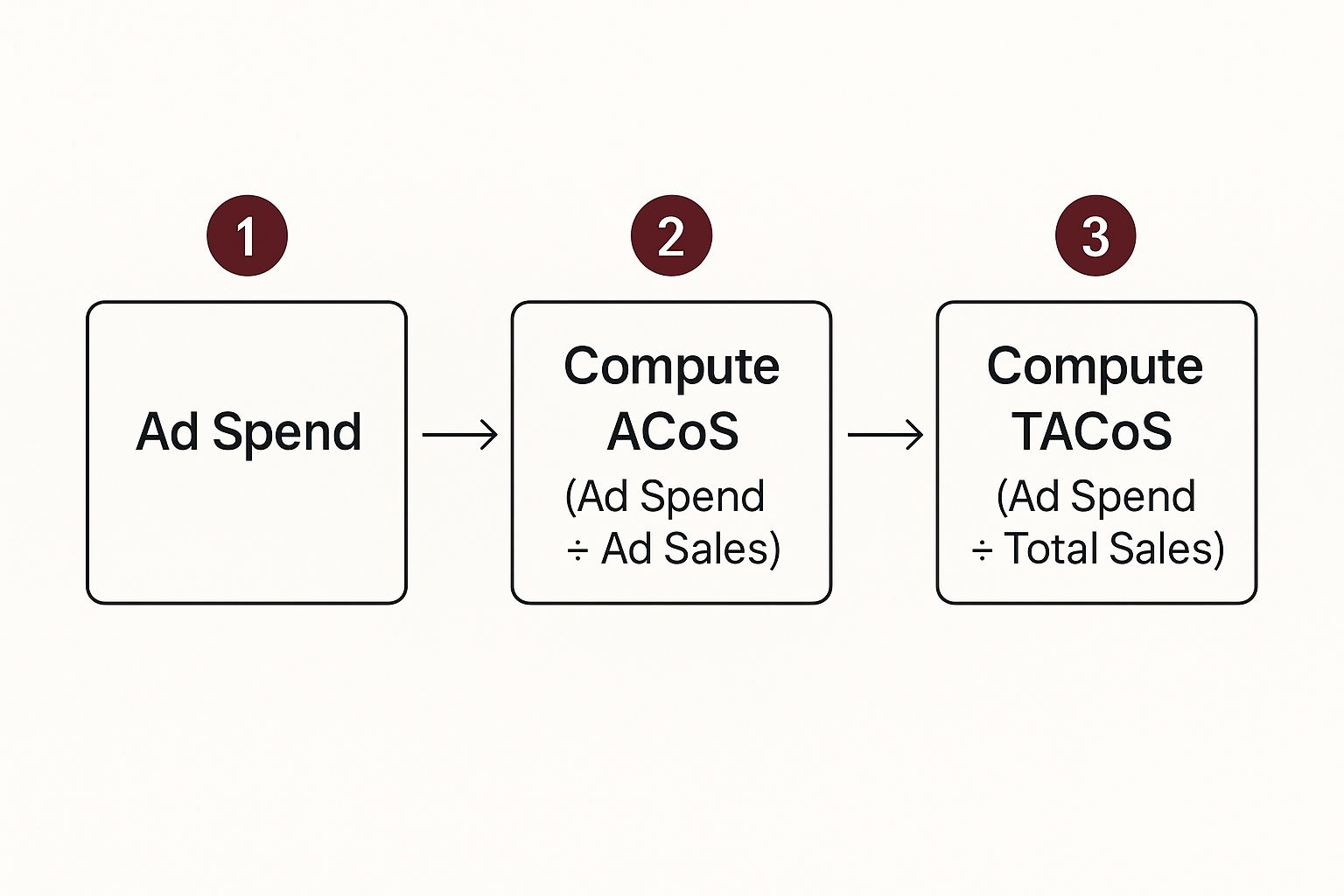 Infographic about amazon acos
