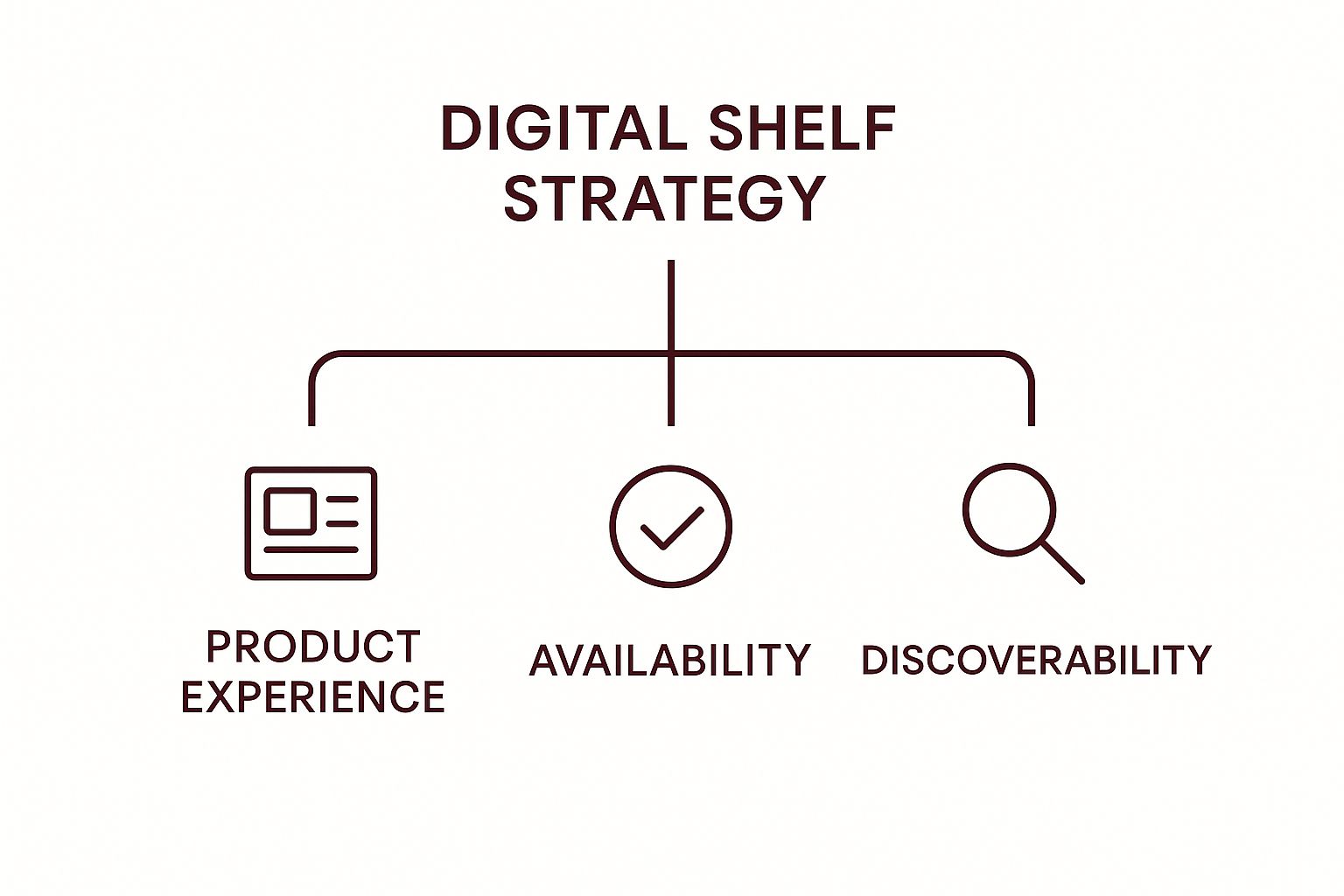 Infographic about digital shelf strategy