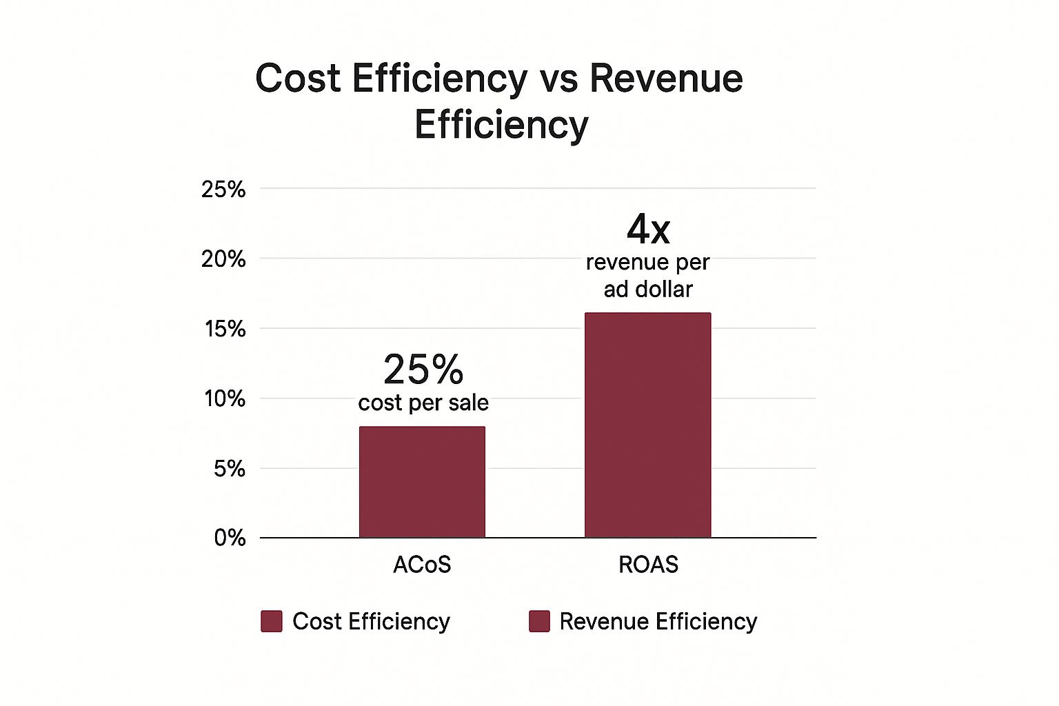 Infographic about acos vs roas