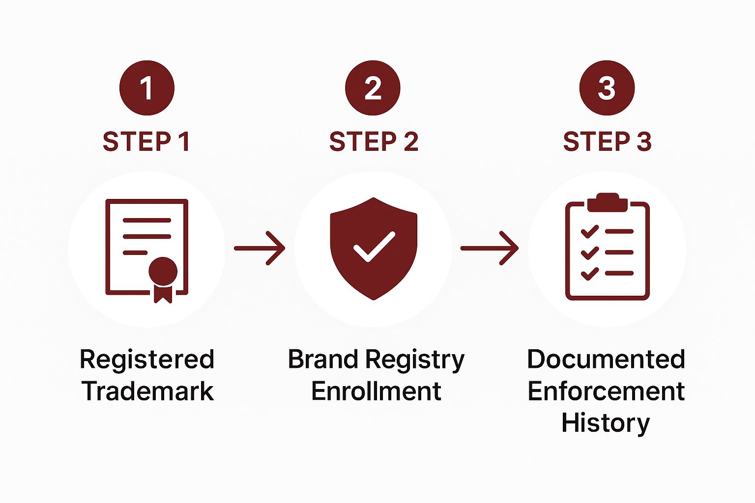 Infographic showing the three prerequisites for Amazon brand gating: Registered Trademark, Brand Registry Enrollment, and a Documented Enforcement History.