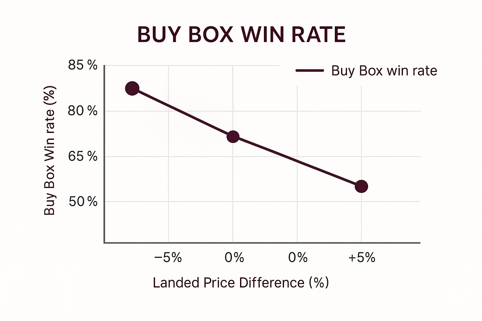 Infographic about how to win amazon buy box
