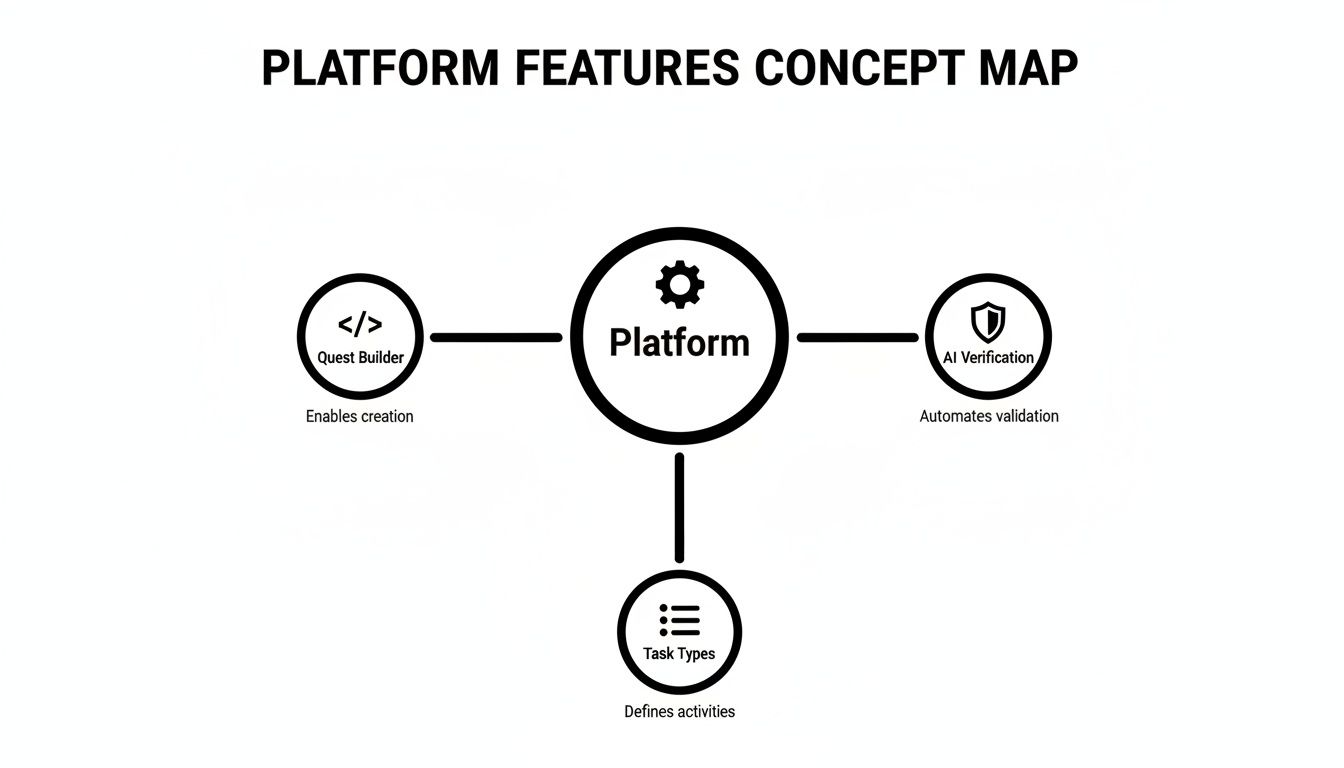 A concept map showing platform features: Quest Builder for creation, AI Verification for validation, and Task Types for activities.