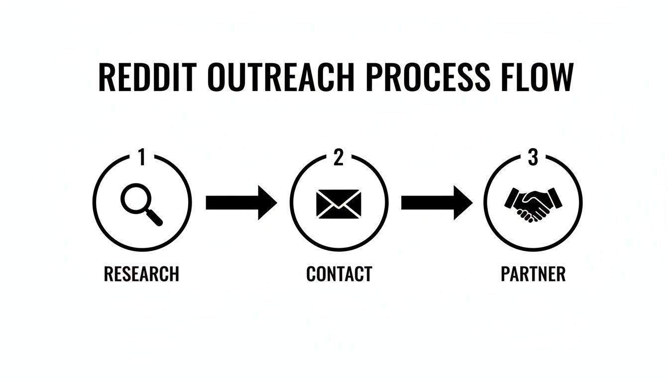 Diagram showing a three-step Reddit outreach process flow: Research, Contact, Partner.