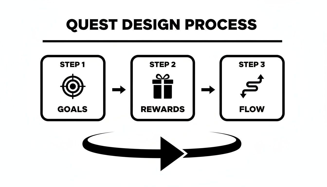 Diagram illustrating the Quest Design Process with steps: Goals, Rewards, and Flow, forming a cycle.