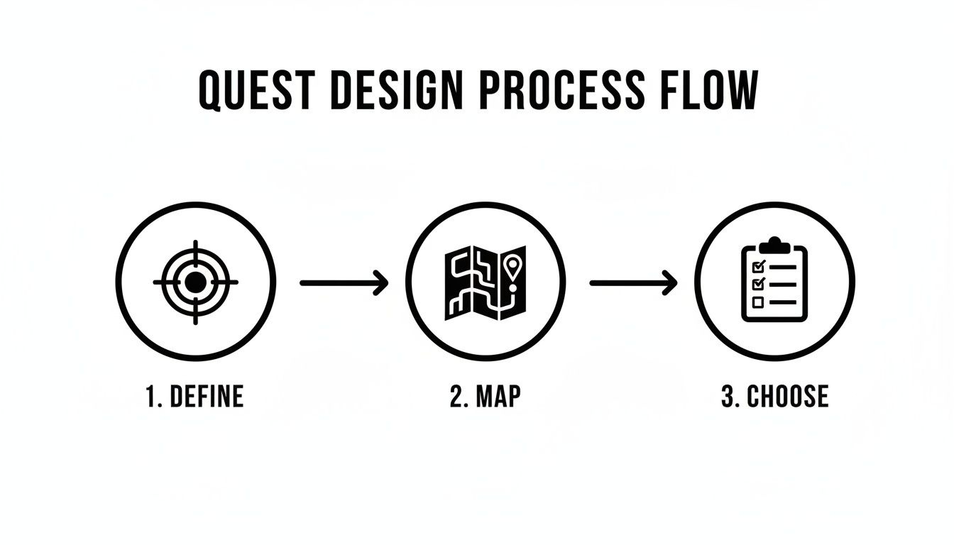 A black and white infographic illustrating the Quest Design Process Flow with three steps: Define, Map, and Choose.