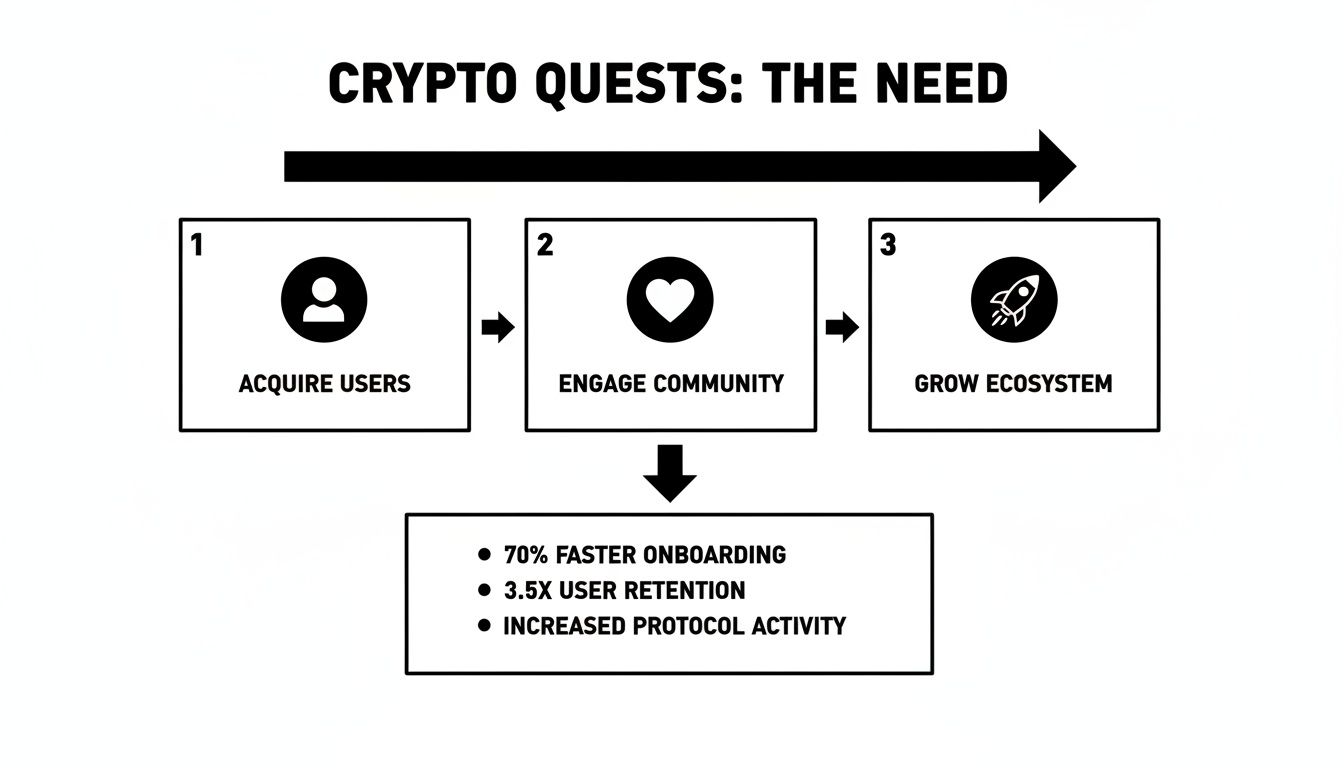 A diagram illustrating the benefits of crypto quests for user acquisition, community engagement, and ecosystem growth.