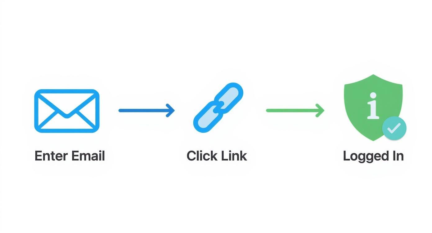 Diagram illustrates a secure, passwordless email login flow with an email, link, and shield.