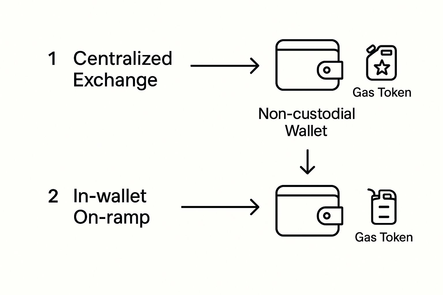 Infographic about how to buy decentralized crypto