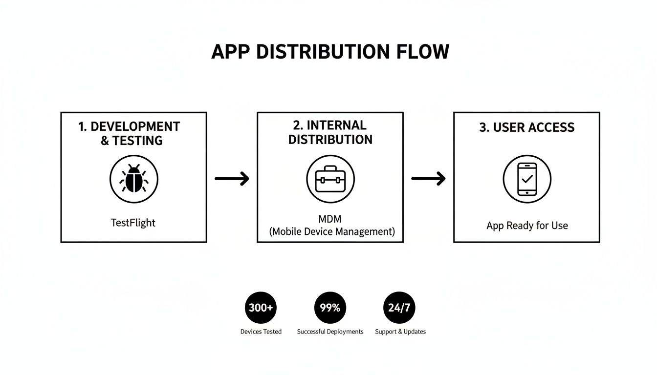 Flowchart showing app distribution steps: development, internal distribution via MDM, and user access, with performance metrics.