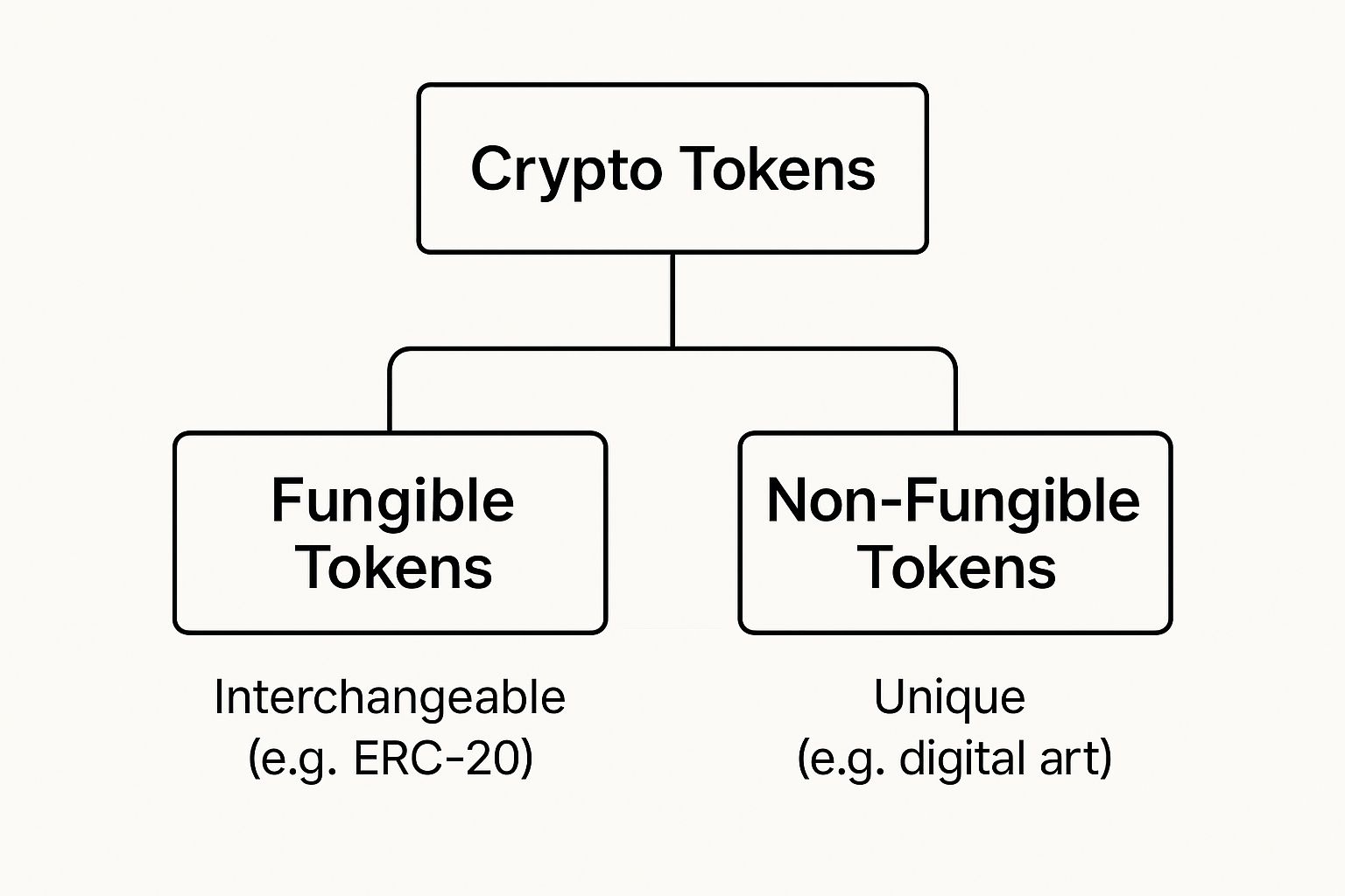 Infographic about tokens in cryptocurrency