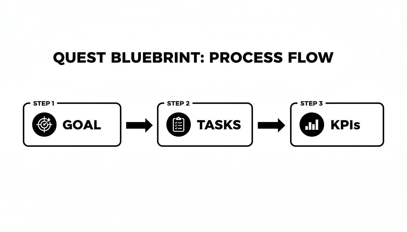 A quest blueprint process flow diagram illustrating three steps: Goal, Tasks, and KPIs, connected by arrows.