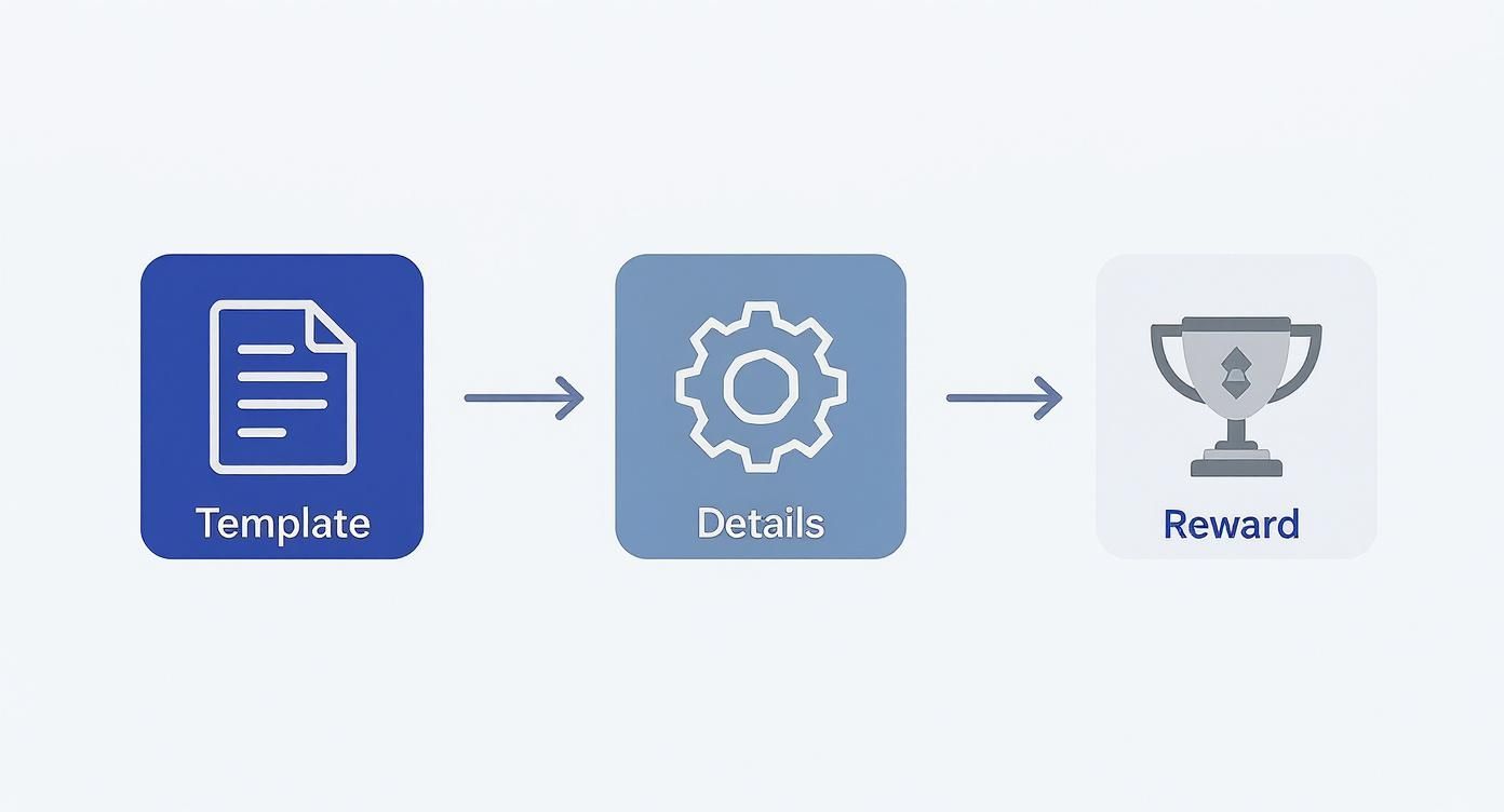 A three-step process flow showing Template (document), Details (gear), and Reward (trophy) icons.