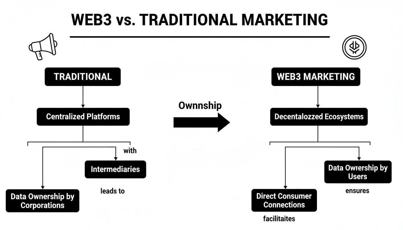 A diagram comparing traditional marketing with Web3 marketing, highlighting differences in data ownership and platforms.