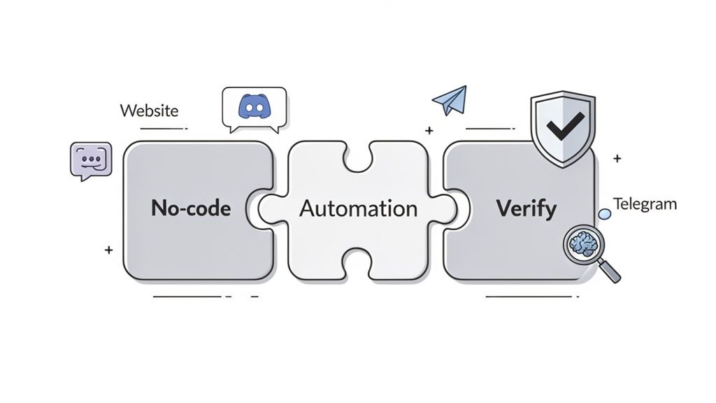 A three-piece puzzle diagram showing 'No-code', 'Automation', and 'Verify' with platform icons.