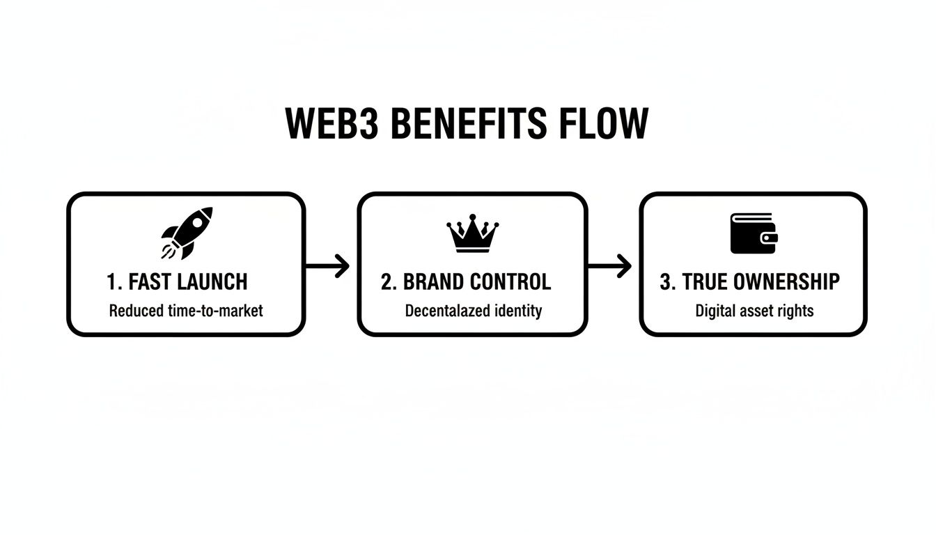 A diagram illustrating the flow of Web3 benefits: fast launch, brand control, and true ownership.