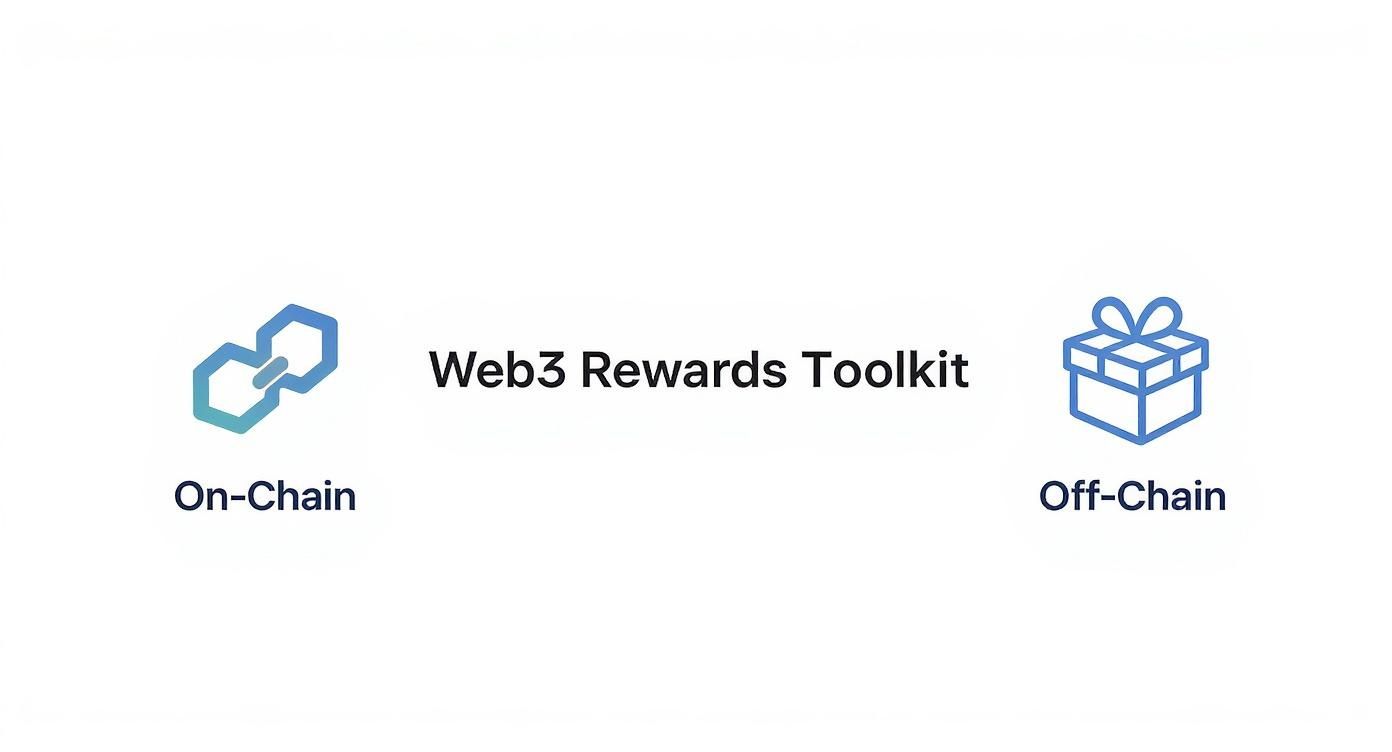 A Web3 Rewards Toolkit graphic showing on-chain (link icon) and off-chain (gift icon) reward options.