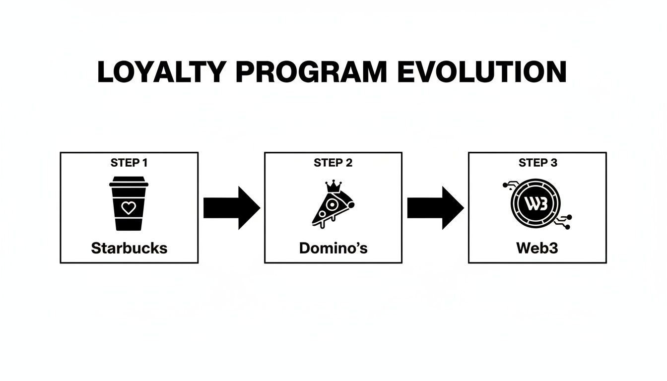 Diagram illustrating the evolution of loyalty programs from Starbucks and Domino's to Web3.