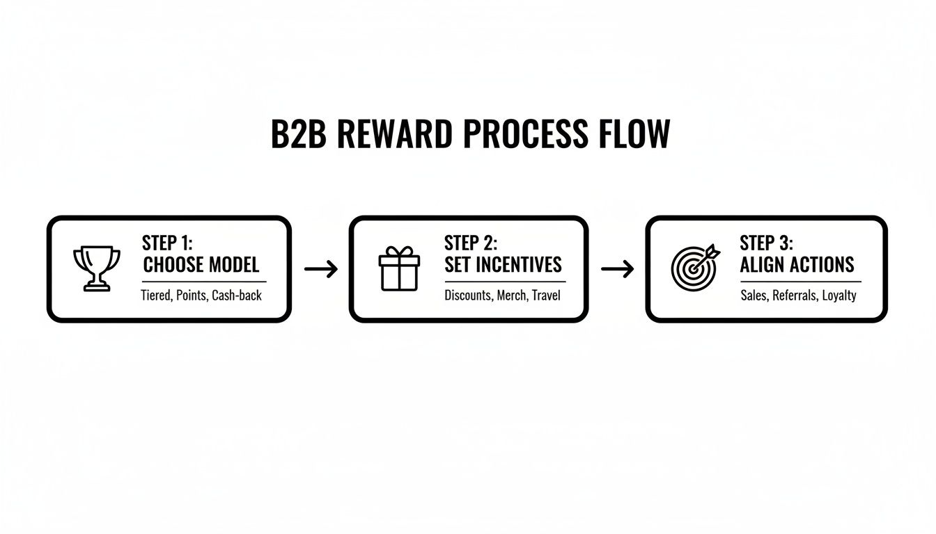 A B2B reward process flow diagram with three steps: Choose Model, Set Incentives, and Align Actions.