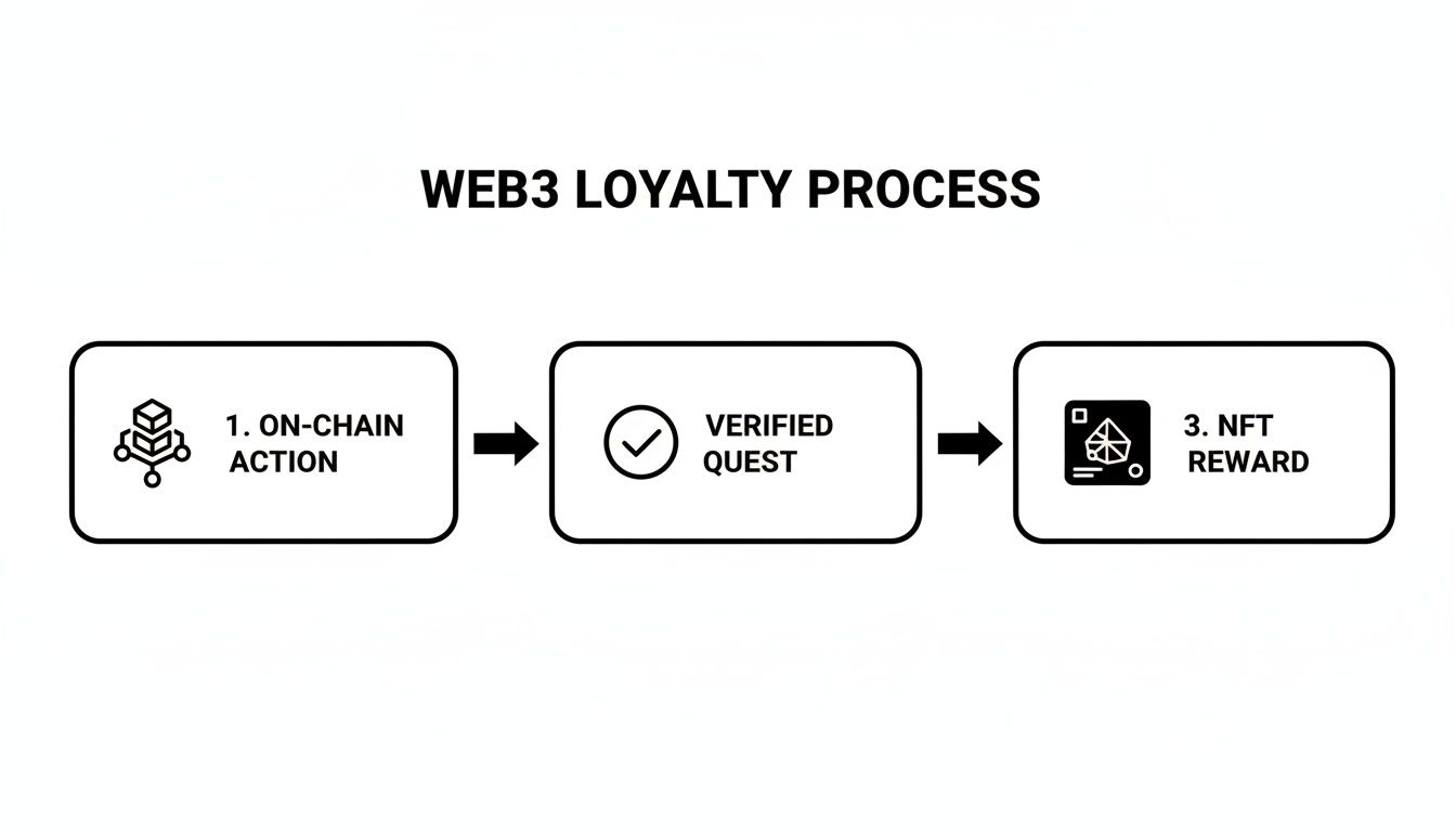 Flowchart illustrating the Web3 loyalty process, showing on-chain action, verified quest, and NFT reward steps.