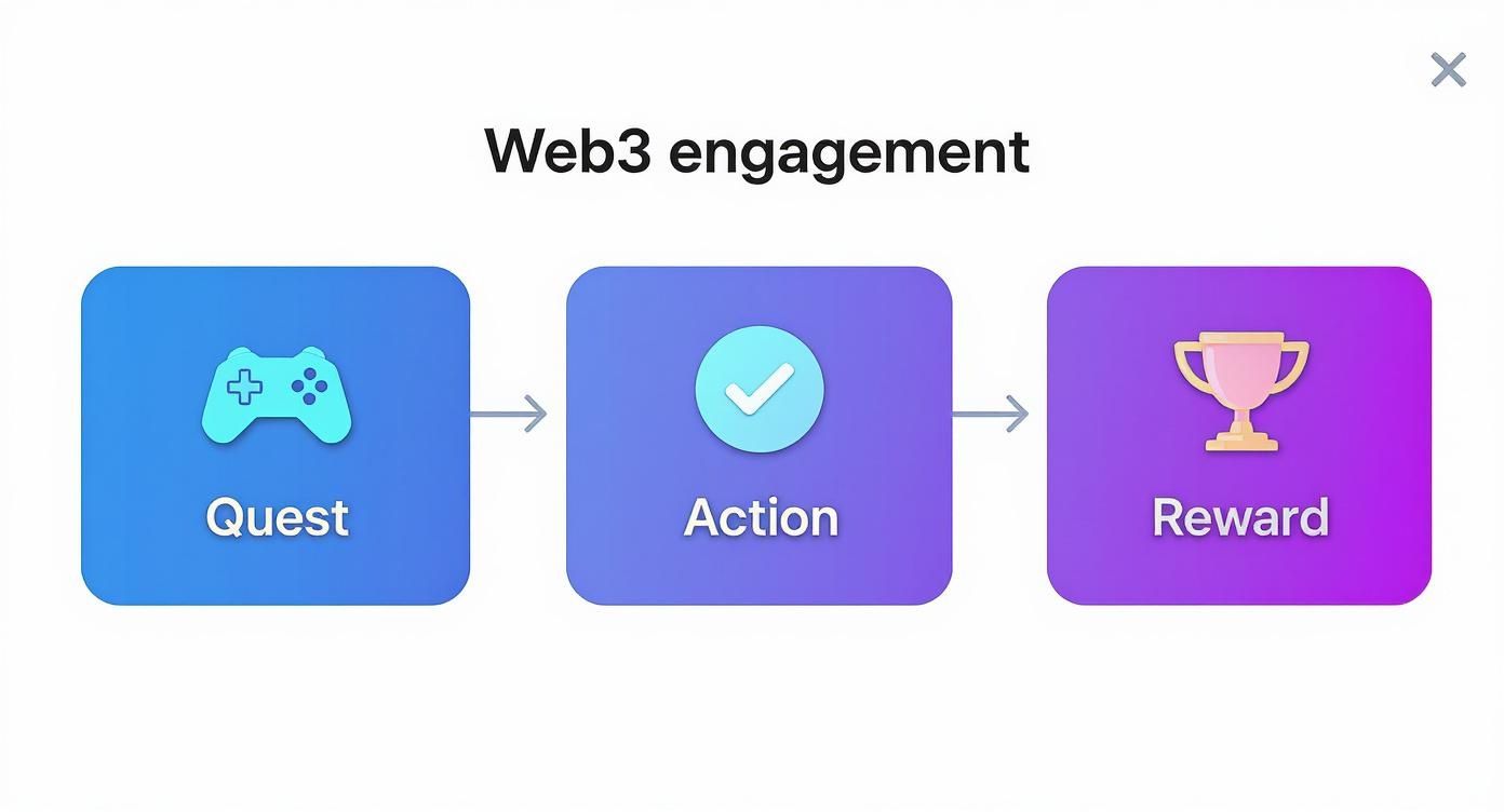 Web3 engagement flow showing three steps: Quest with game controller, Action with checkmark, and Reward with trophy