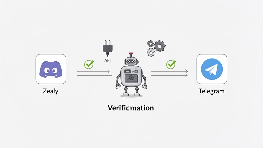 Diagram showing a verification flow from Zealy (Discord-like icon) to Telegram via an API-powered robot.