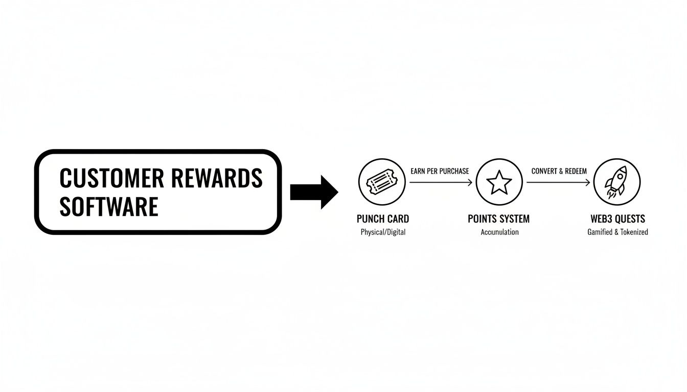 Flowchart showing customer rewards software evolving from punch cards to points system and Web3 quests.