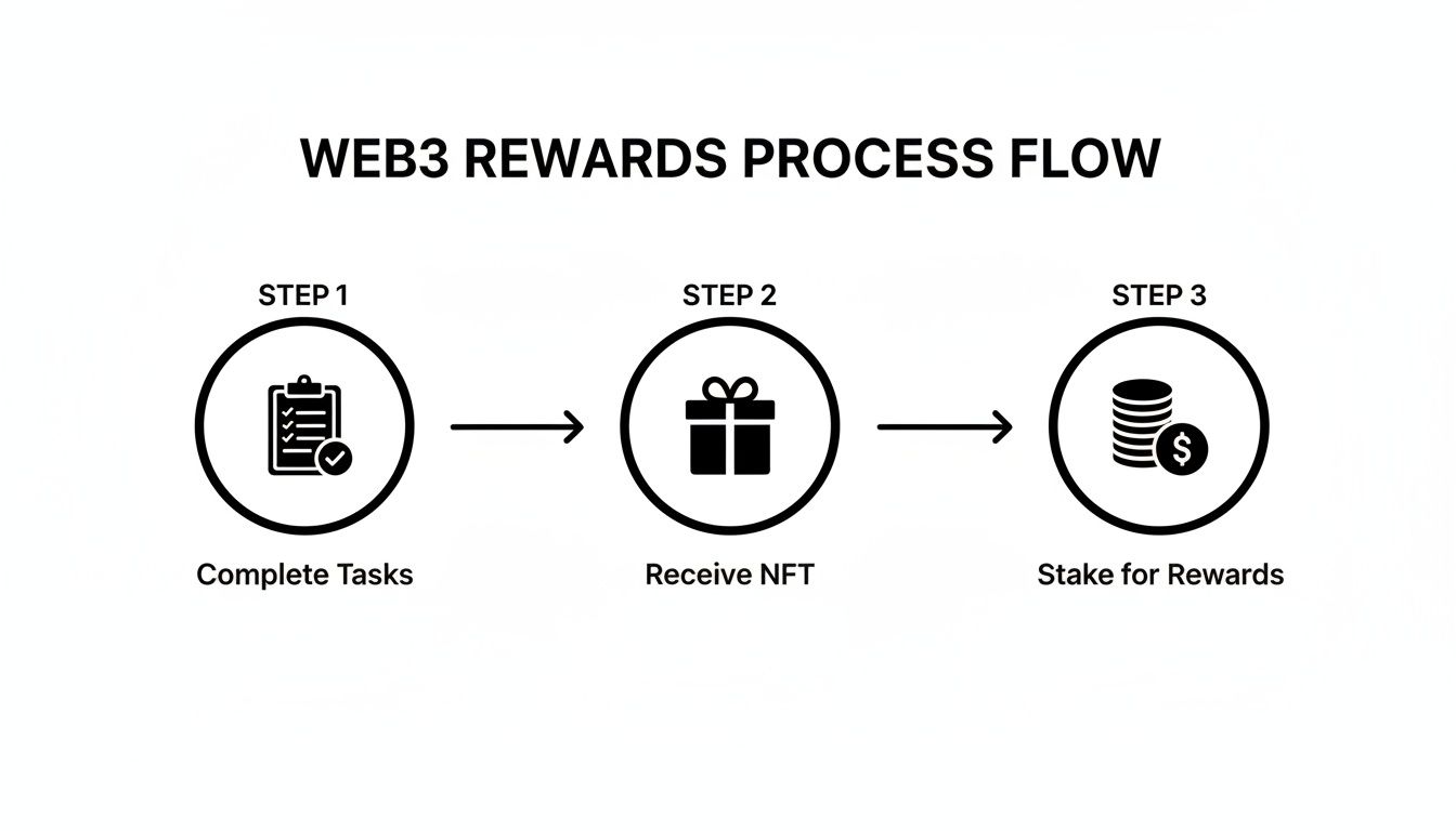 Infographic about web3 loyalty