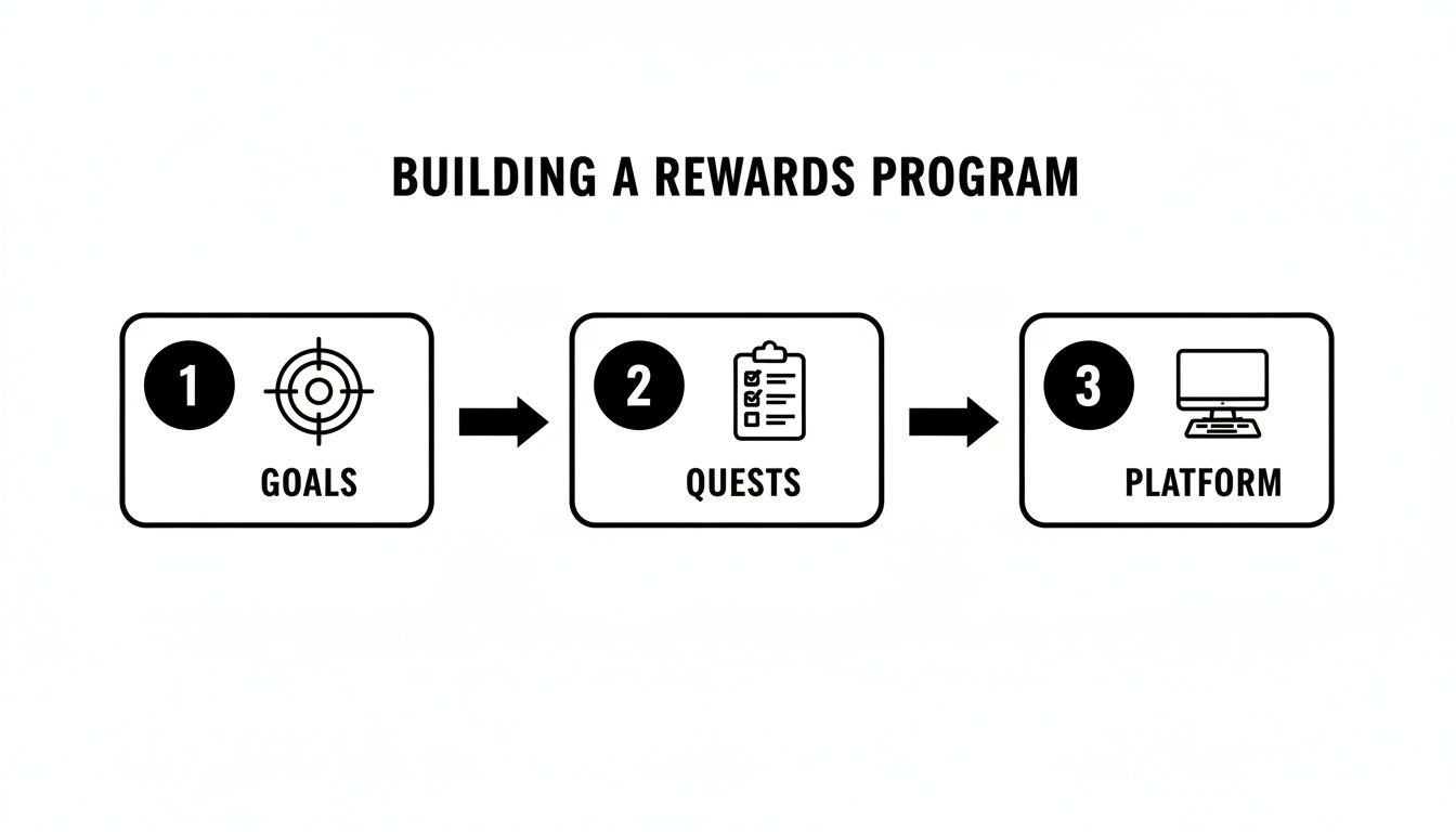 Diagram illustrating the three steps to building a rewards program: Goals, Quests, and Platform.