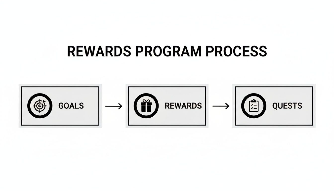 A diagram illustrating the Rewards Program Process flow: Goals leading to Rewards, then to Quests.