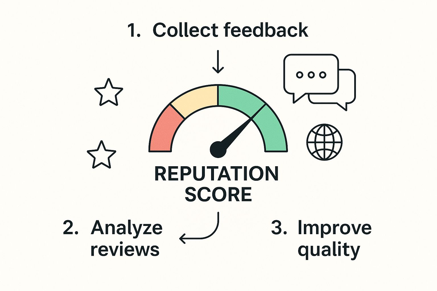 Infographic about what is a reputation score