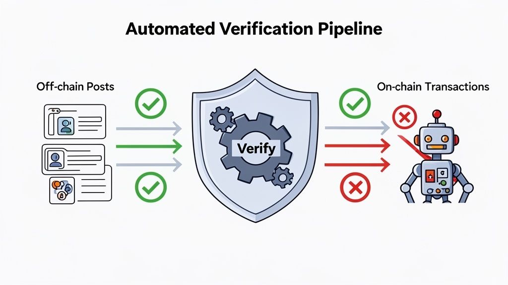 Diagram illustrating an automated verification pipeline for off-chain posts transforming into on-chain transactions, showing success and failure paths.