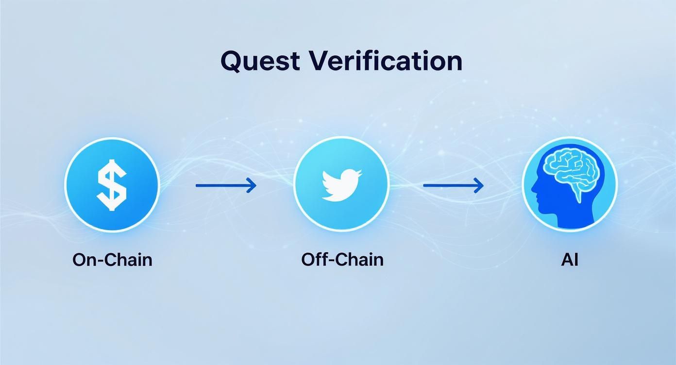 Quest verification diagram showing workflow from on-chain transactions through off-chain social media to AI analysis