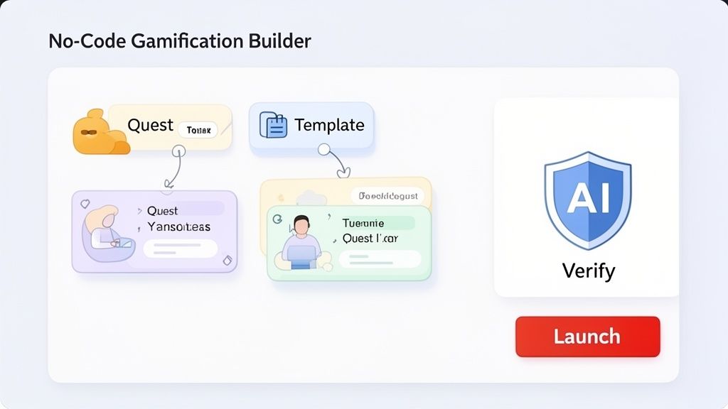 A diagram showcasing a no-code gamification builder with quests, templates, AI verification, and a launch button.