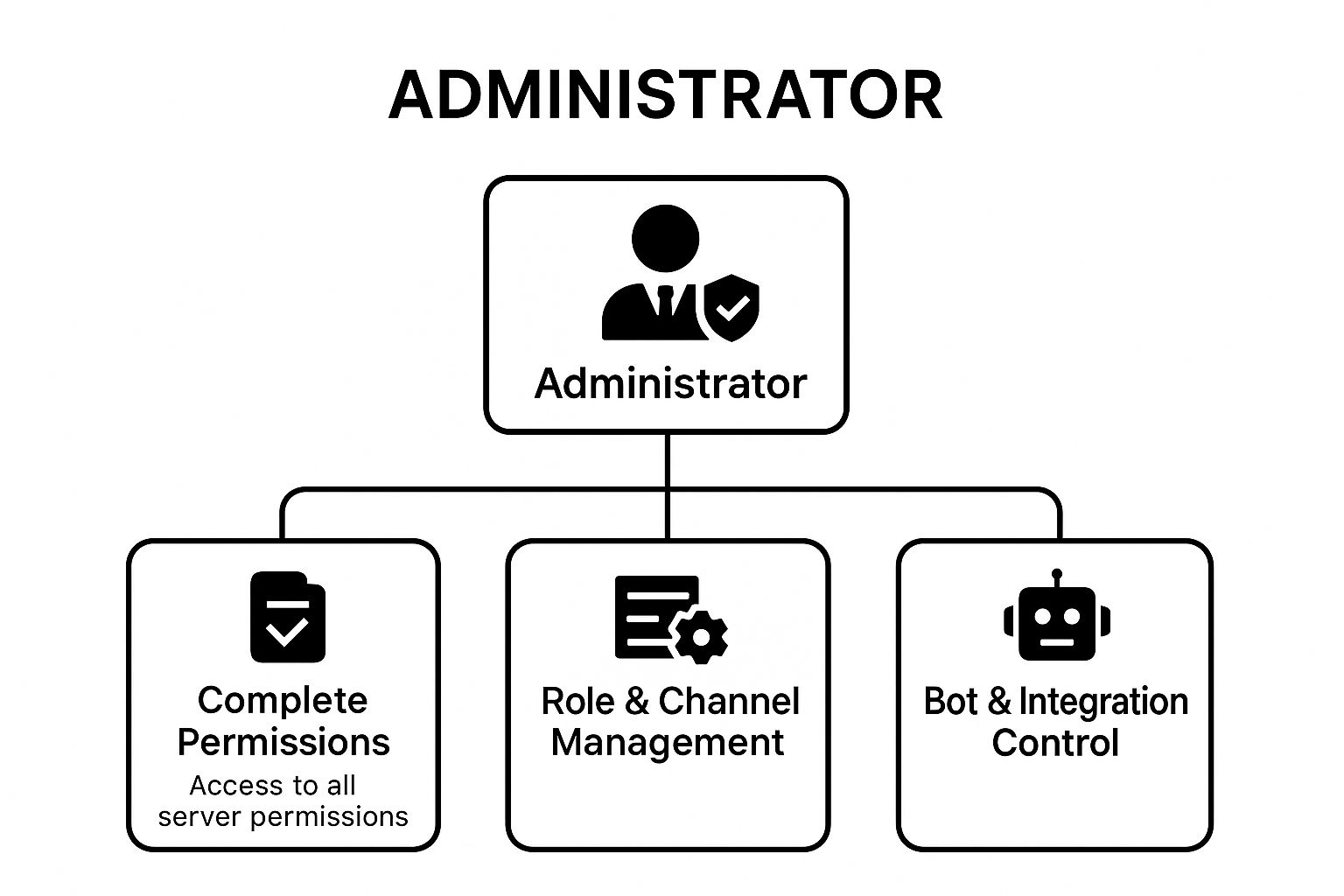 Infographic showing a hierarchy diagram for the Administrator role. The top node is 'Administrator', branching down into three key capabilities: 'Complete Permissions', 'Role & Channel Management', and 'Bot & Integration Control'.