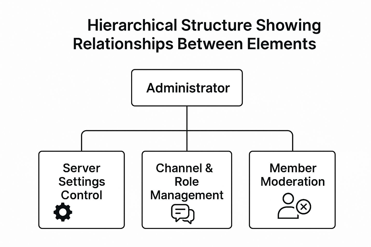 Infographic showing a hierarchy with a top node "Administrator" connected to three subordinate nodes: "Server Settings Control", "Channel & Role Management", and "Member Moderation"